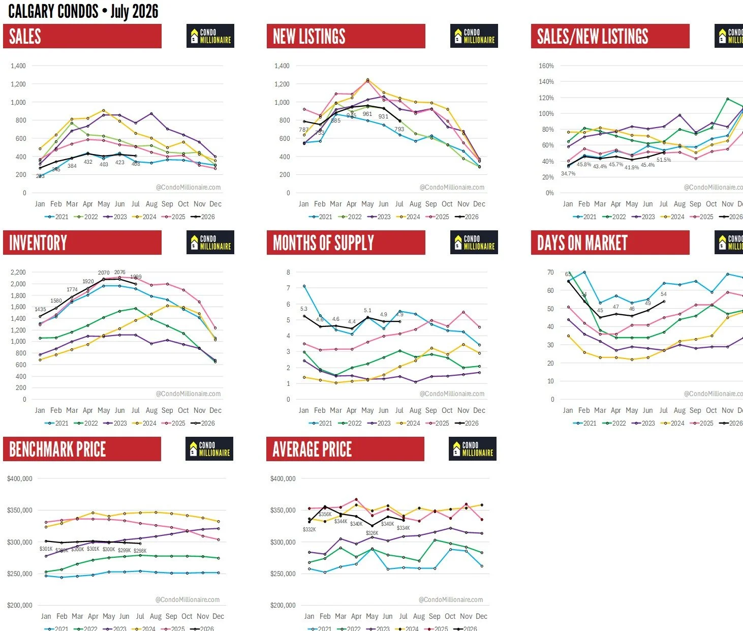 Calgary Real Estate Stats - July 2026 - Condos