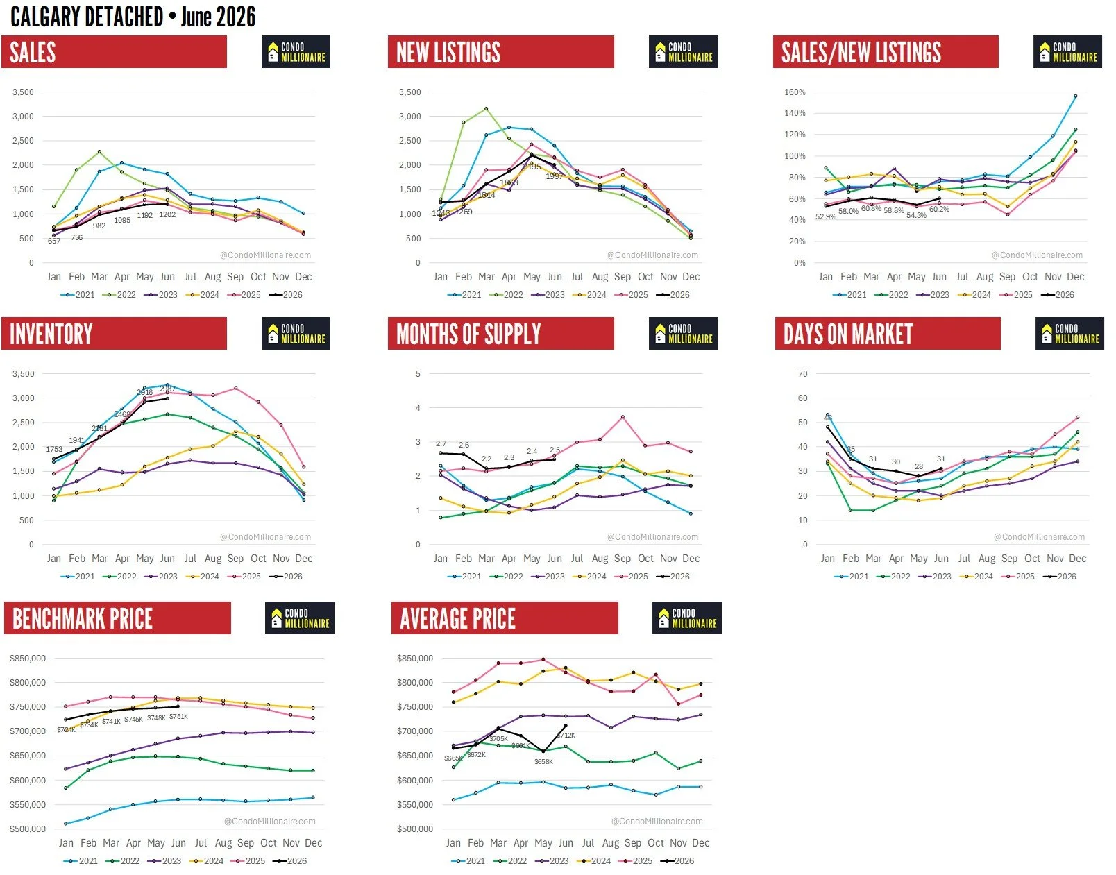Calgary Real Estate Stats - June 2026 - Detached