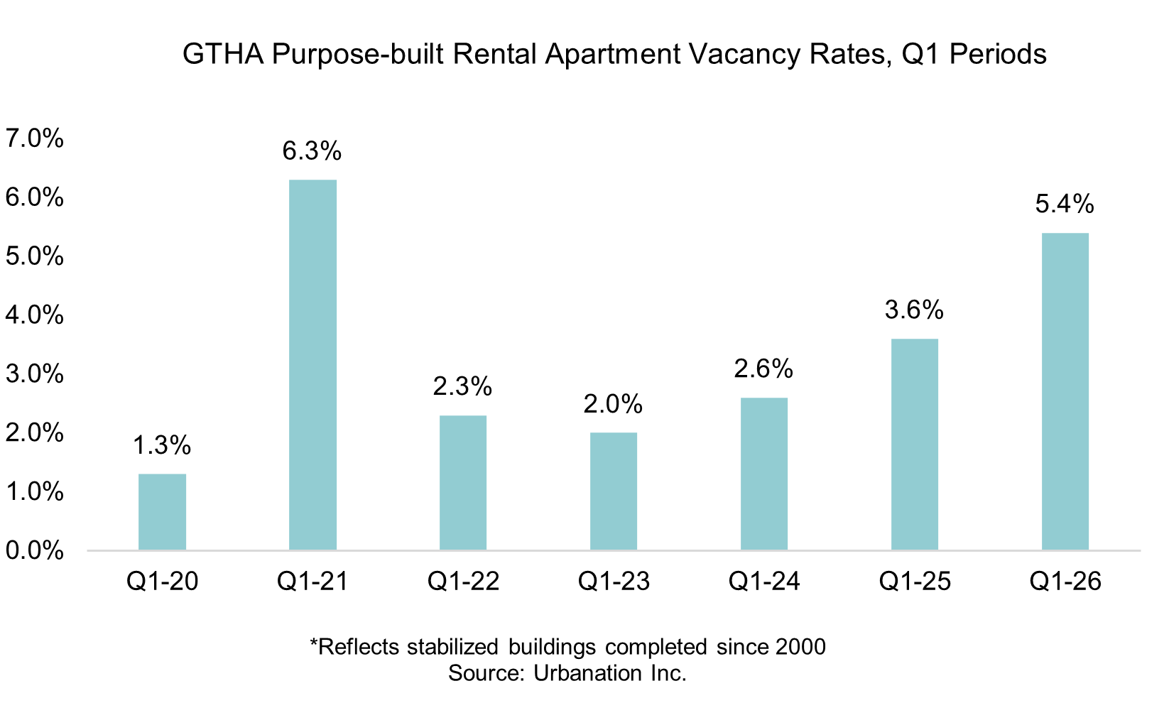 GTHA Vacancy Rates