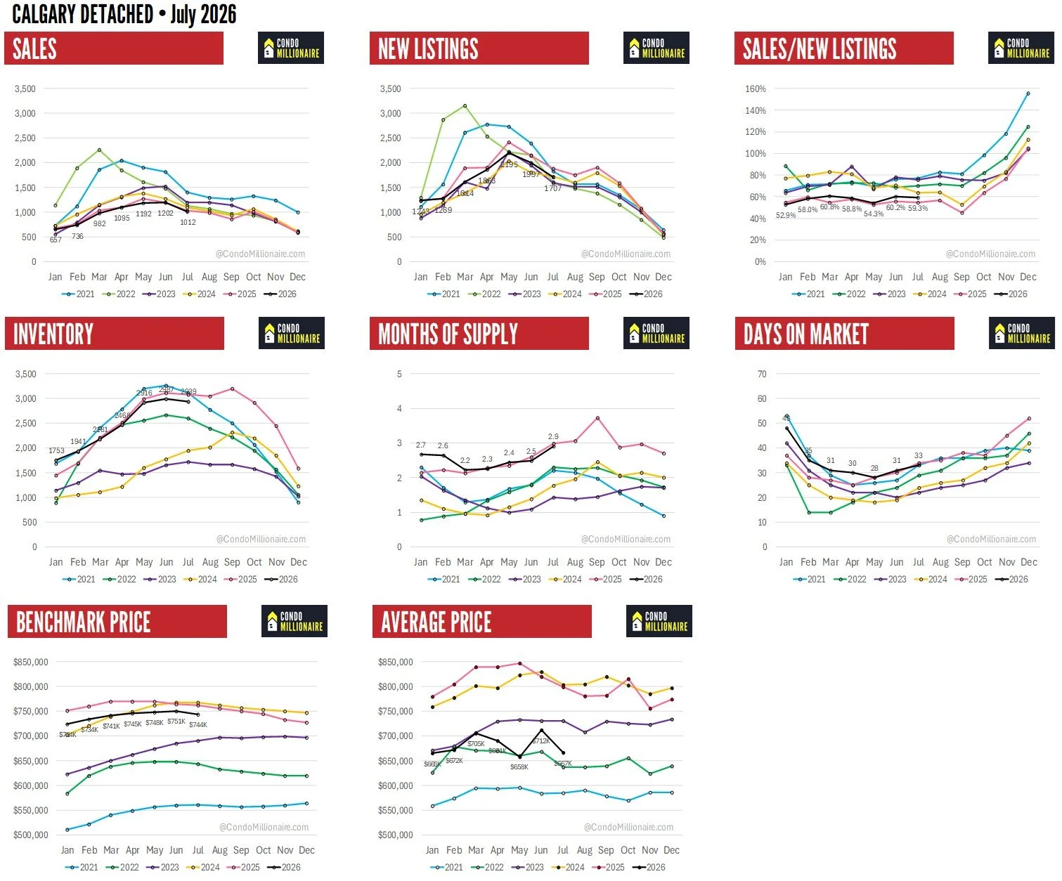 Calgary Real Estate Stats - July 2026 - Detached