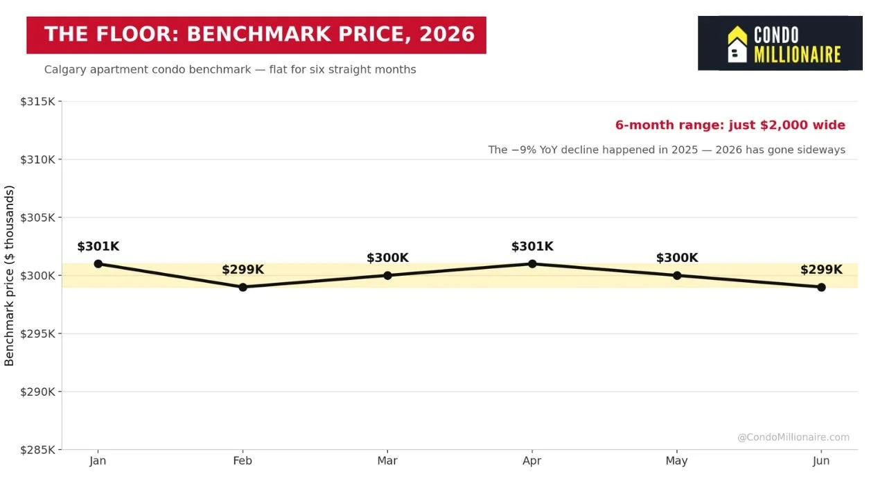 Calgary Condo Prices - the Floor has been reached