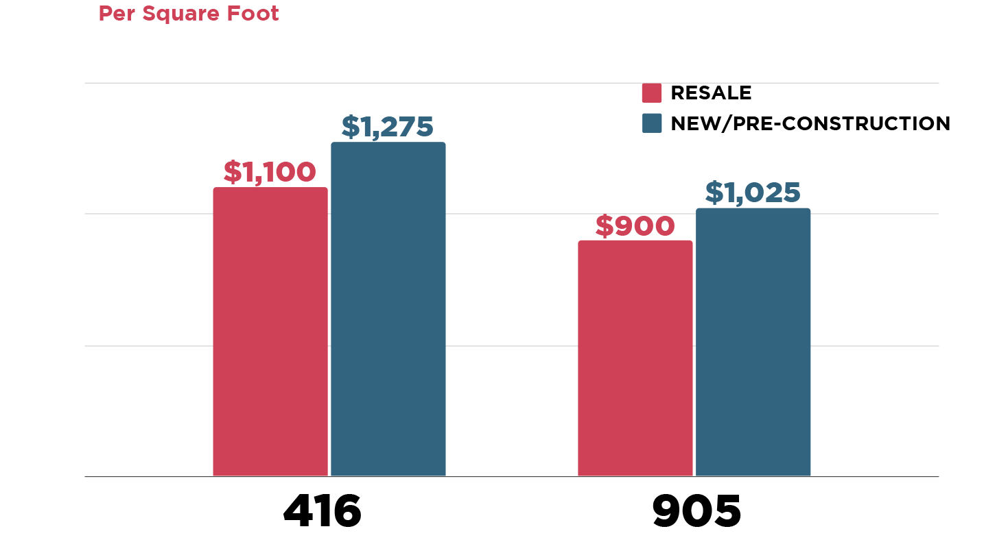 Resale VS Pre-Construction Condo PSF
