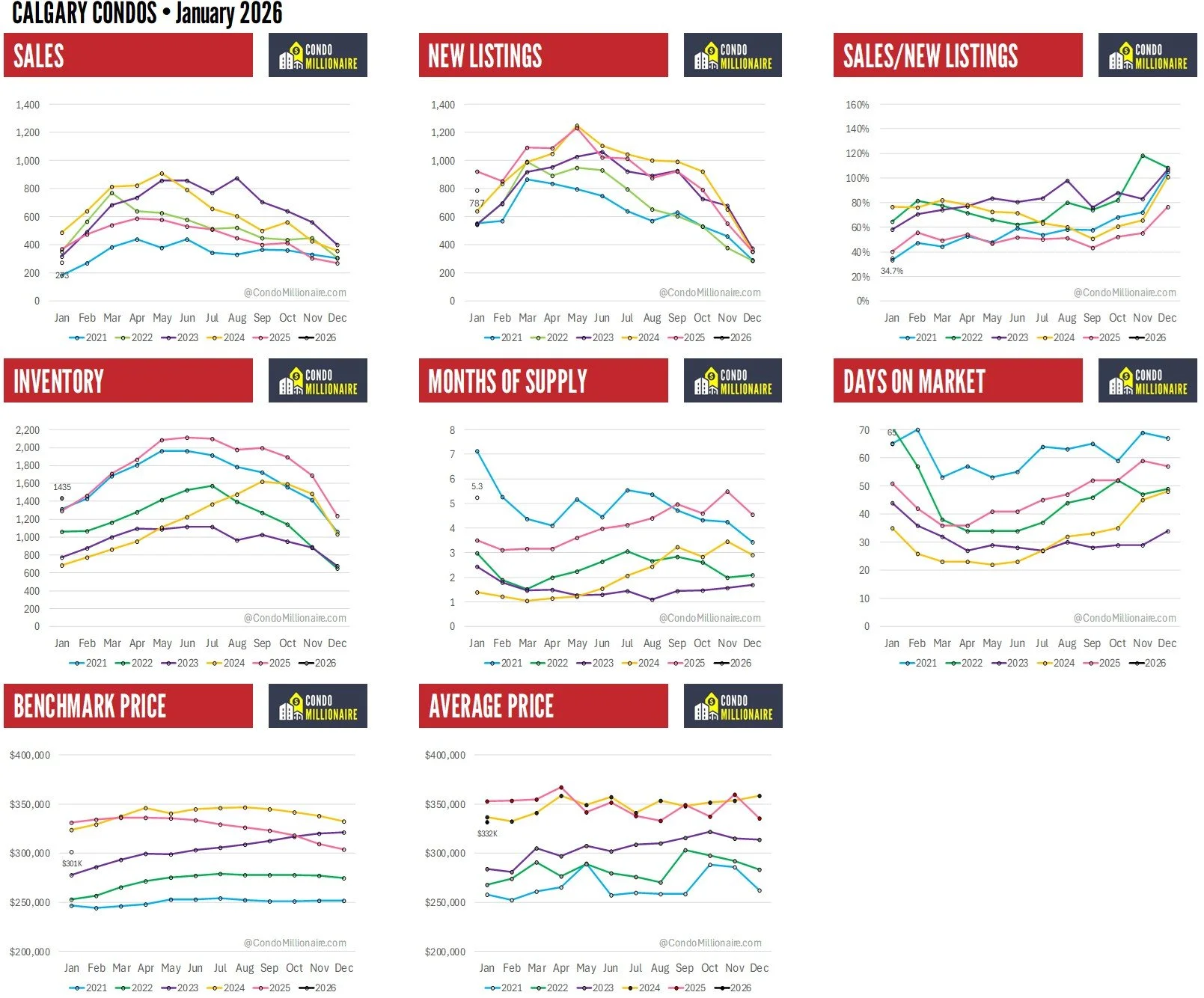Calgary Condo Stats Jan 2026