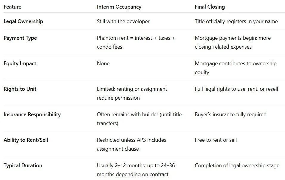 Interim Occupancy Vs. Final Closing