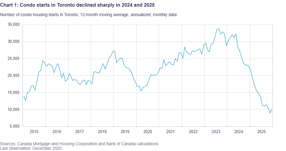 Condo Starts In Toronto