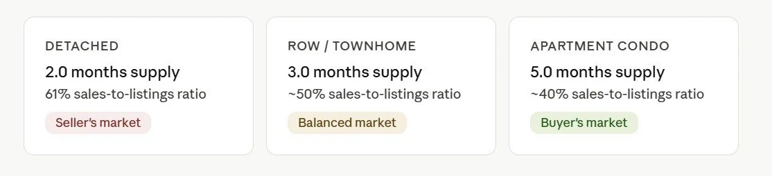 Calgary Real Estate Supply | March 2026