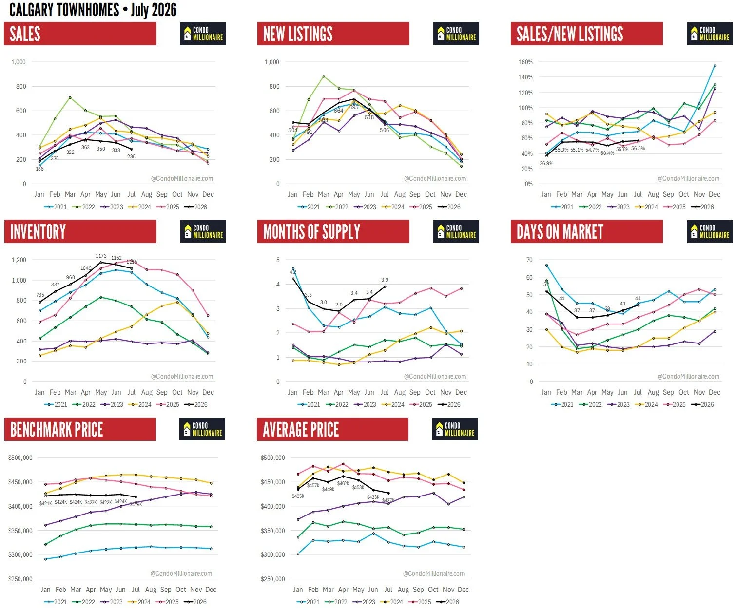 Calgary Real Estate Stats - July 2026 - Townhomes