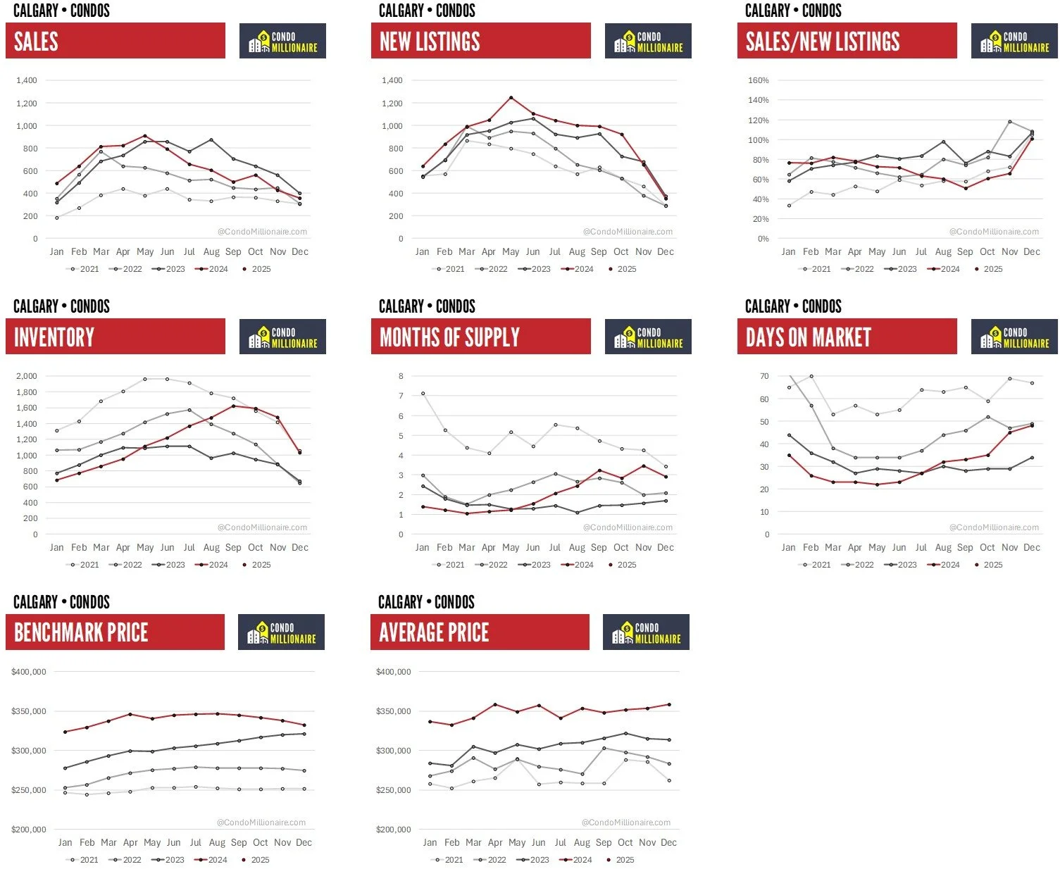 Calgary Condos Stats - Dec 2024