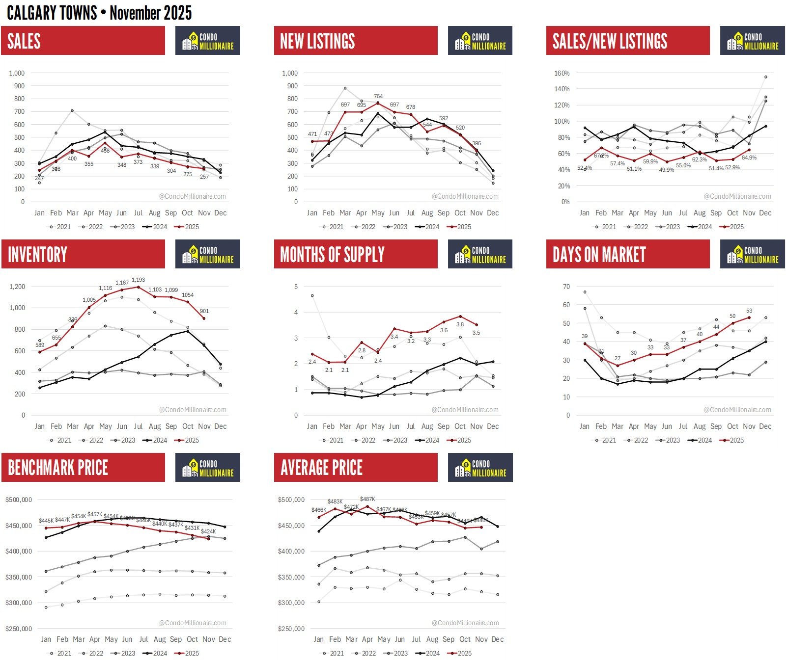 Calgary Condo Real Estate Statistics - Townhomes - November 2025