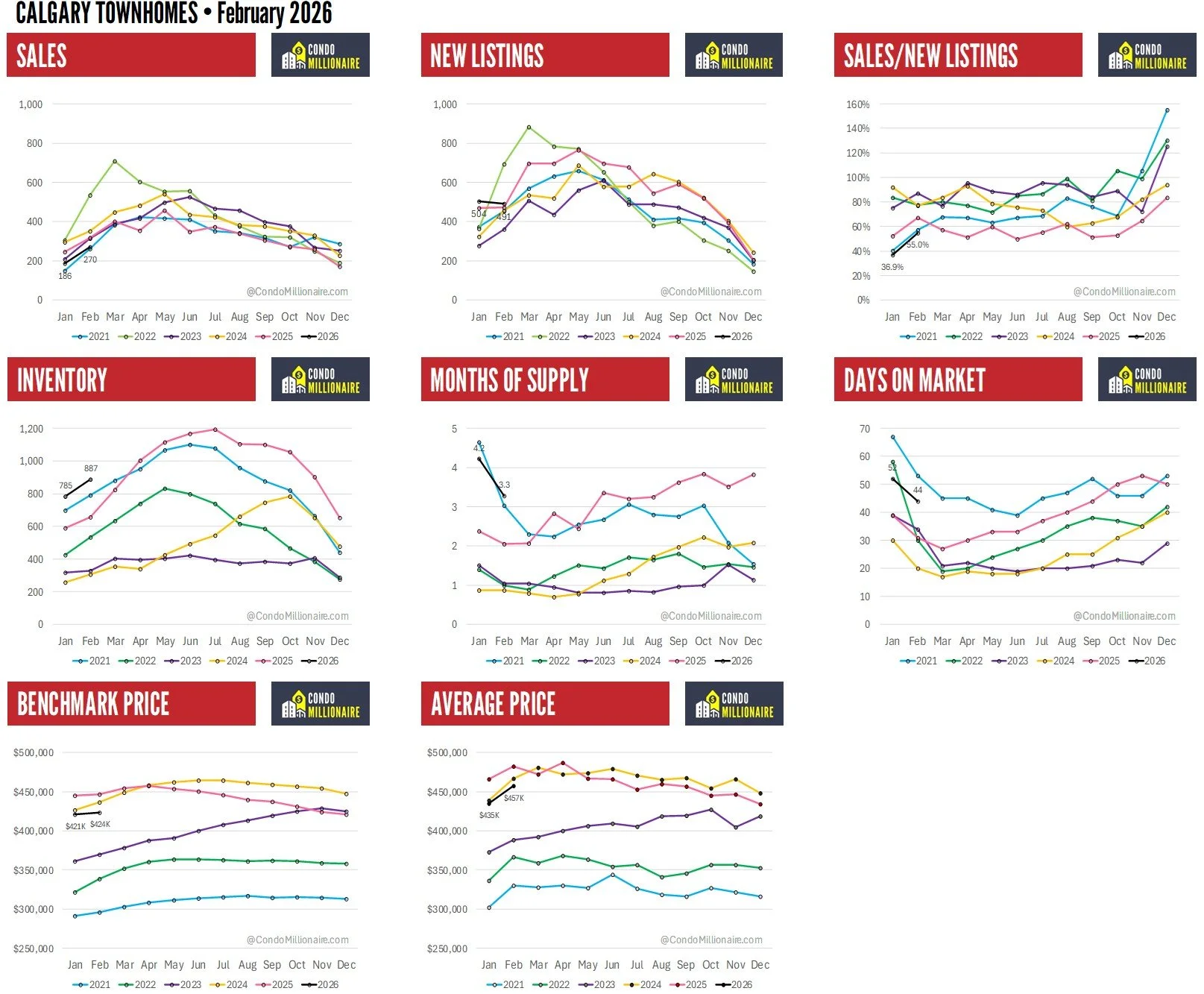 Calgary Townhome Stats for February 2026