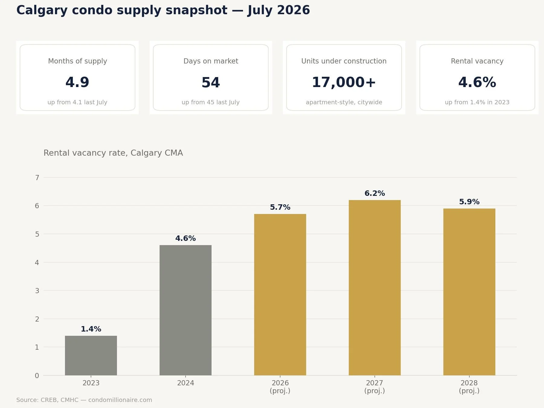 Calgary Vacancy Rates Expectations