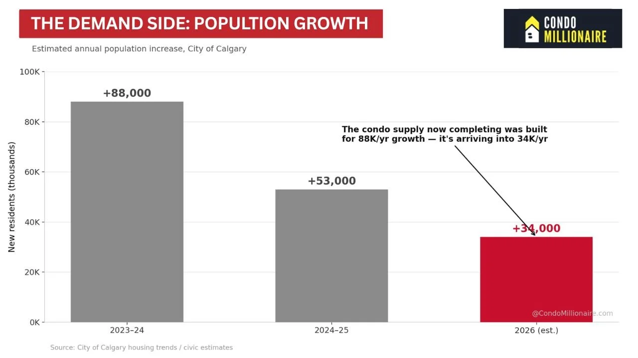 Calgary Population Growth Is Cooling