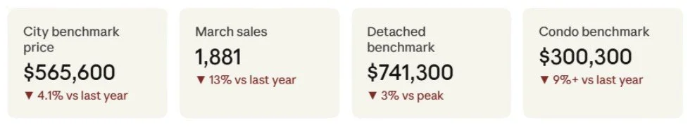 March 2026 Calgary Benchmark Statistics