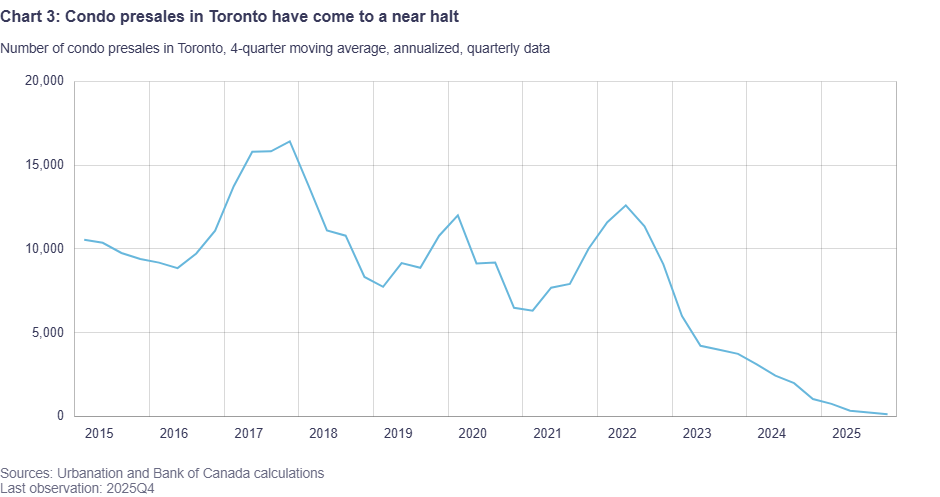 New Condo Presales In Toronto