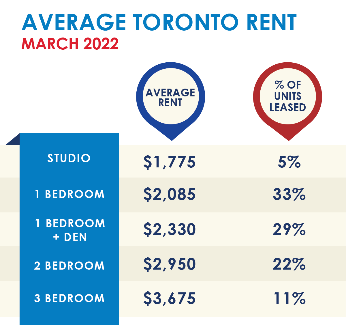 Average Toronto Rent - March 2022