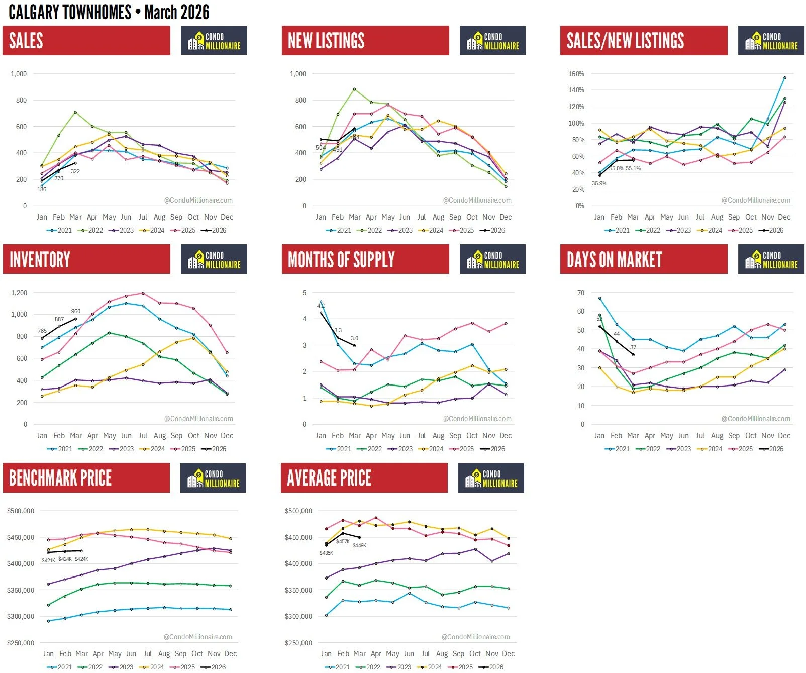 Calgary Townhome Stats for March 2026