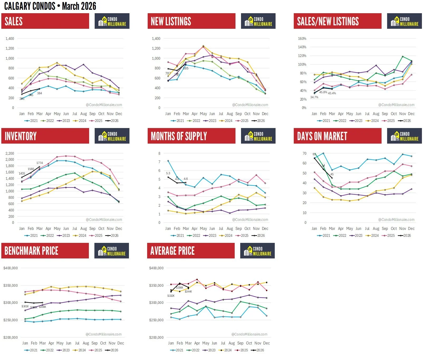 Calgary Condo Stats for March 2026