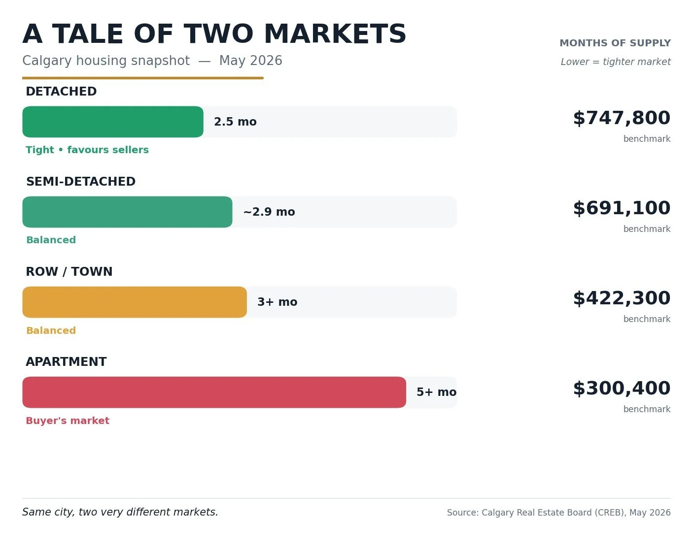 Calgary Housing Market Snapshot - May 2026
