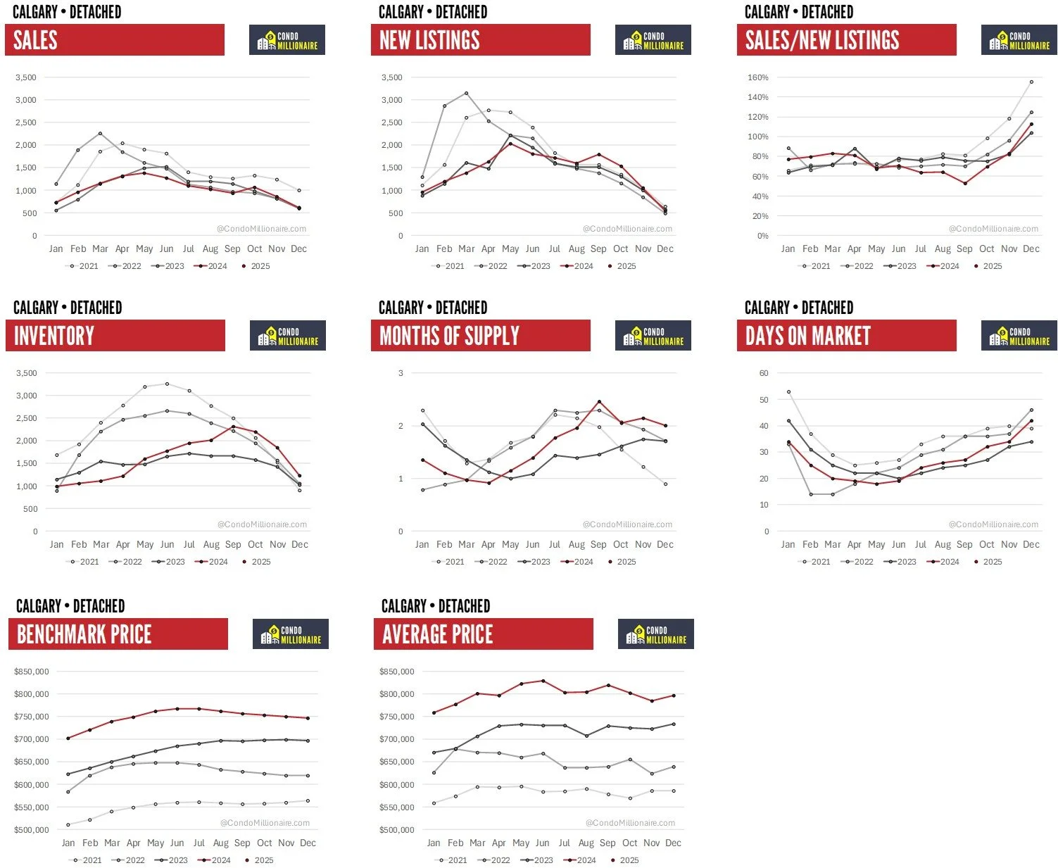 Calgary Detached Stats - Dec 2024