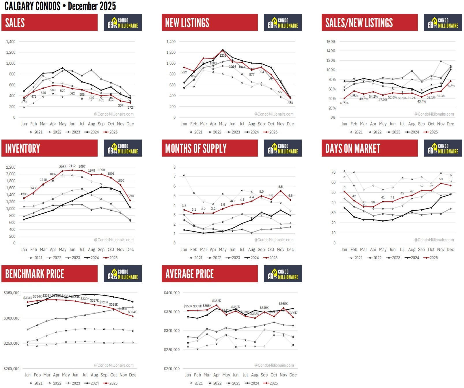 Calgary Condo Real Estate Statistics - Condos - December 2025