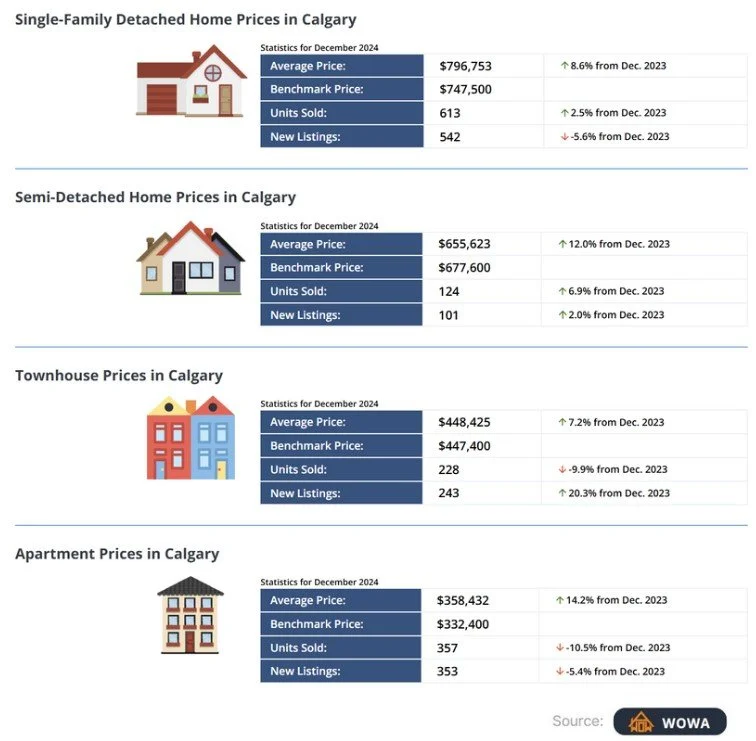 Calgary Real Estate Report - Dec 2024