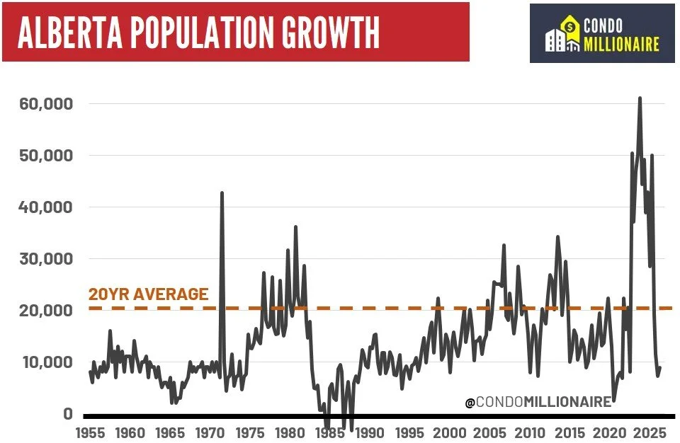 Alberta Population Growth - Q2 2026