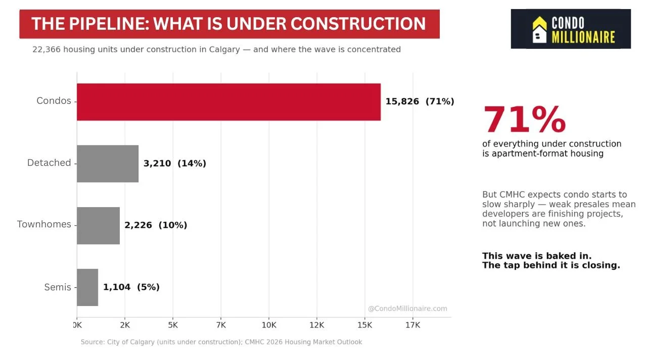 Calgary Construction Pipeline