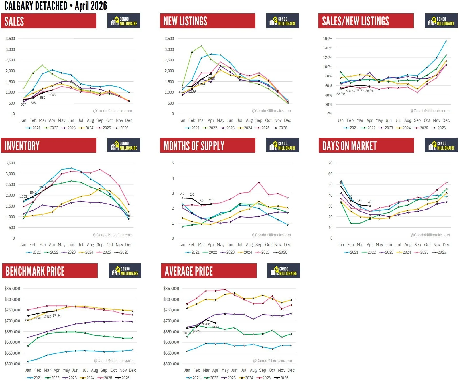 2026-04 Calgary Detached Real Estate Stats