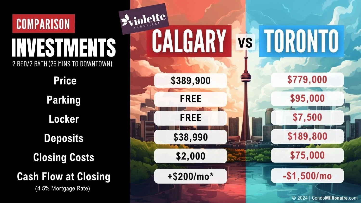Investment Comparison Chart - Calgary Vs. Toronto