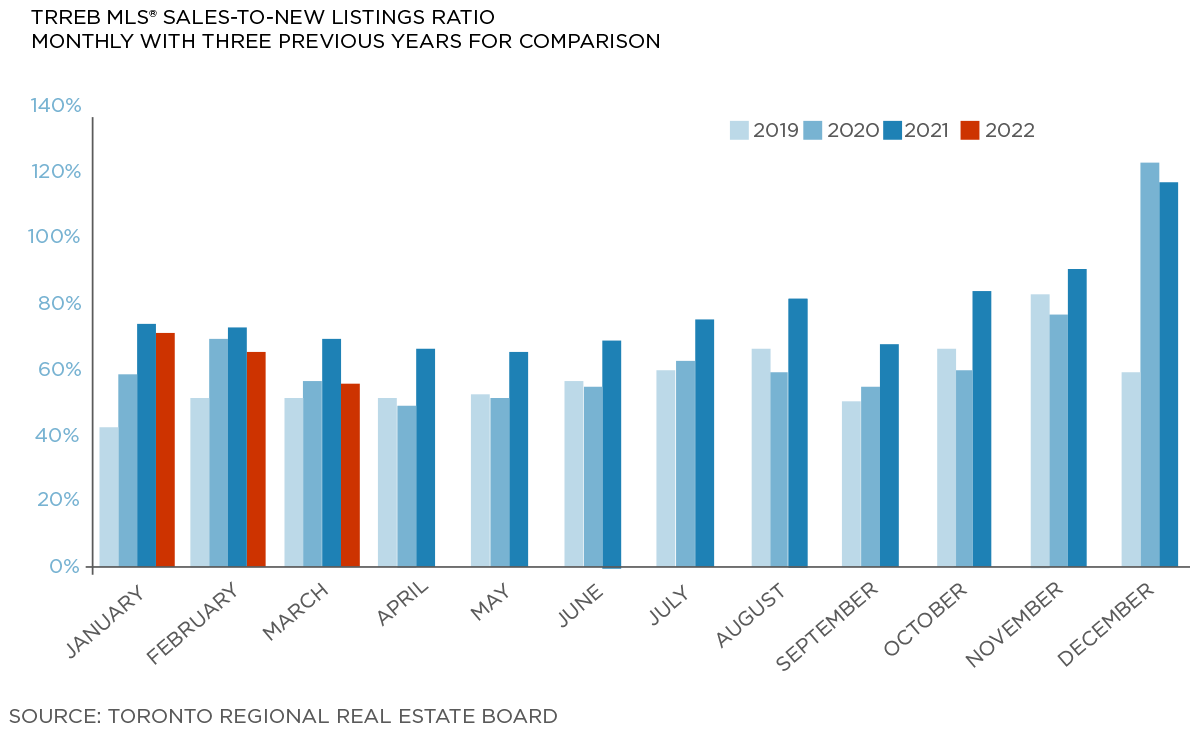 Sales to New Listing Ratio