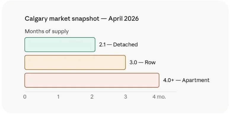 Calgary Market Snapshot - April 2026