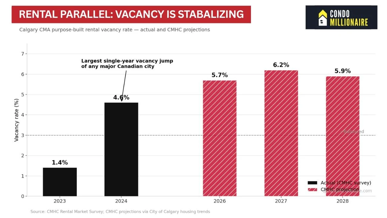 Calgary Vacancy Rates