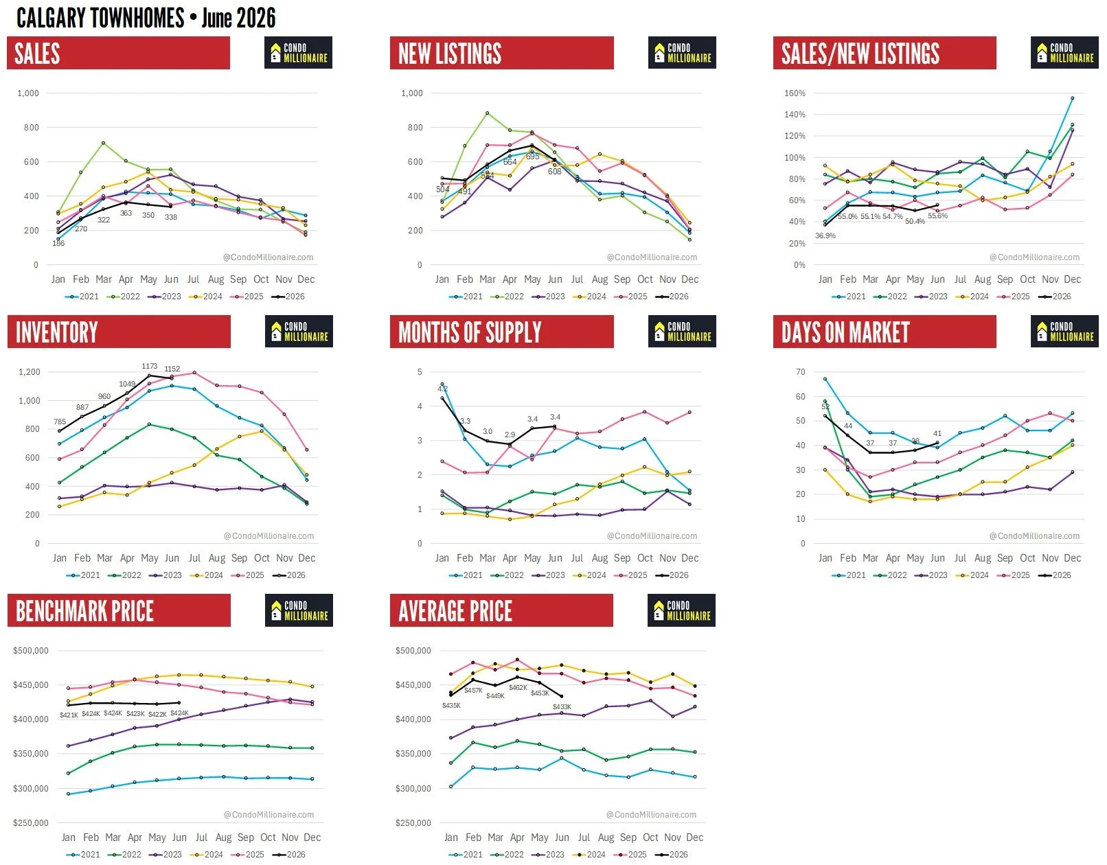 Calgary Real Estate Stats - June 2026 - Townhomes