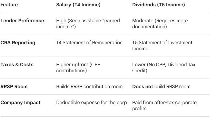 Salary Vs Dividends: Choosing Your Pay Structure