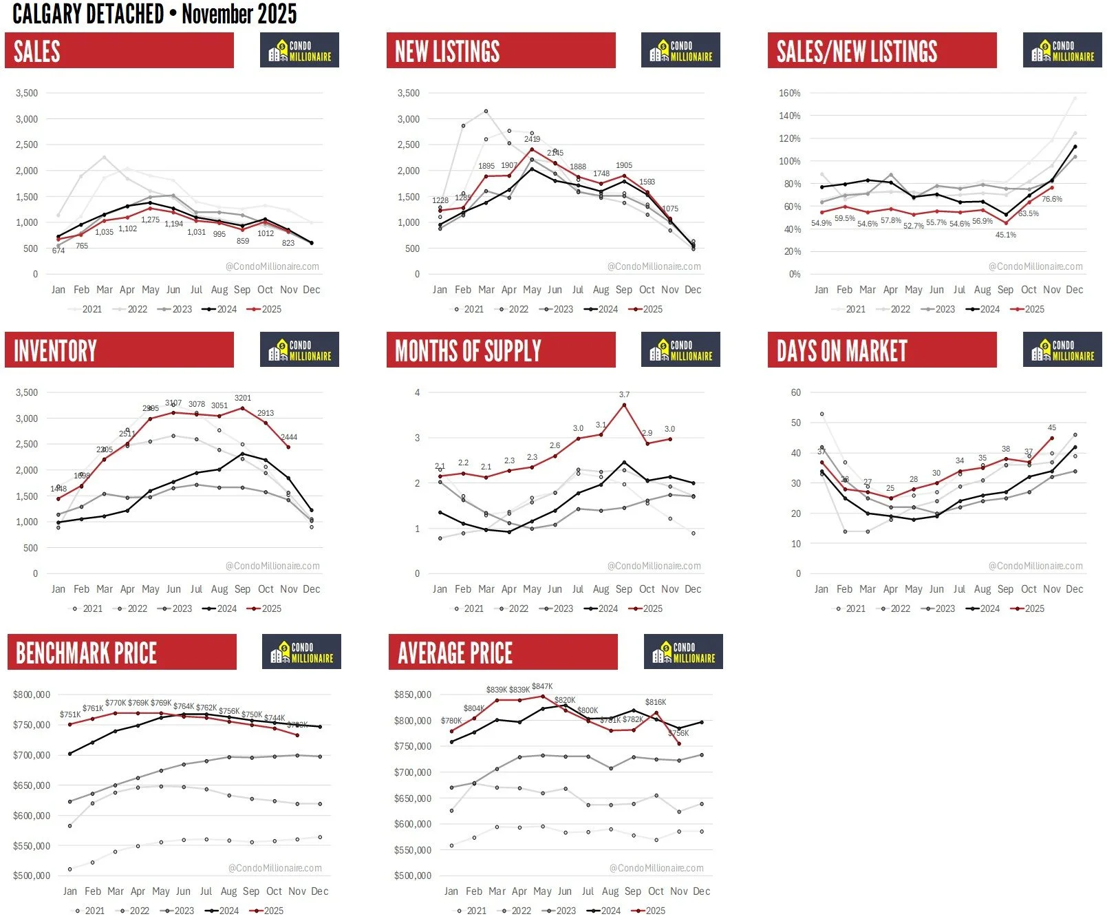 Calgary Condo Real Estate Statistics - Detached - November 2025