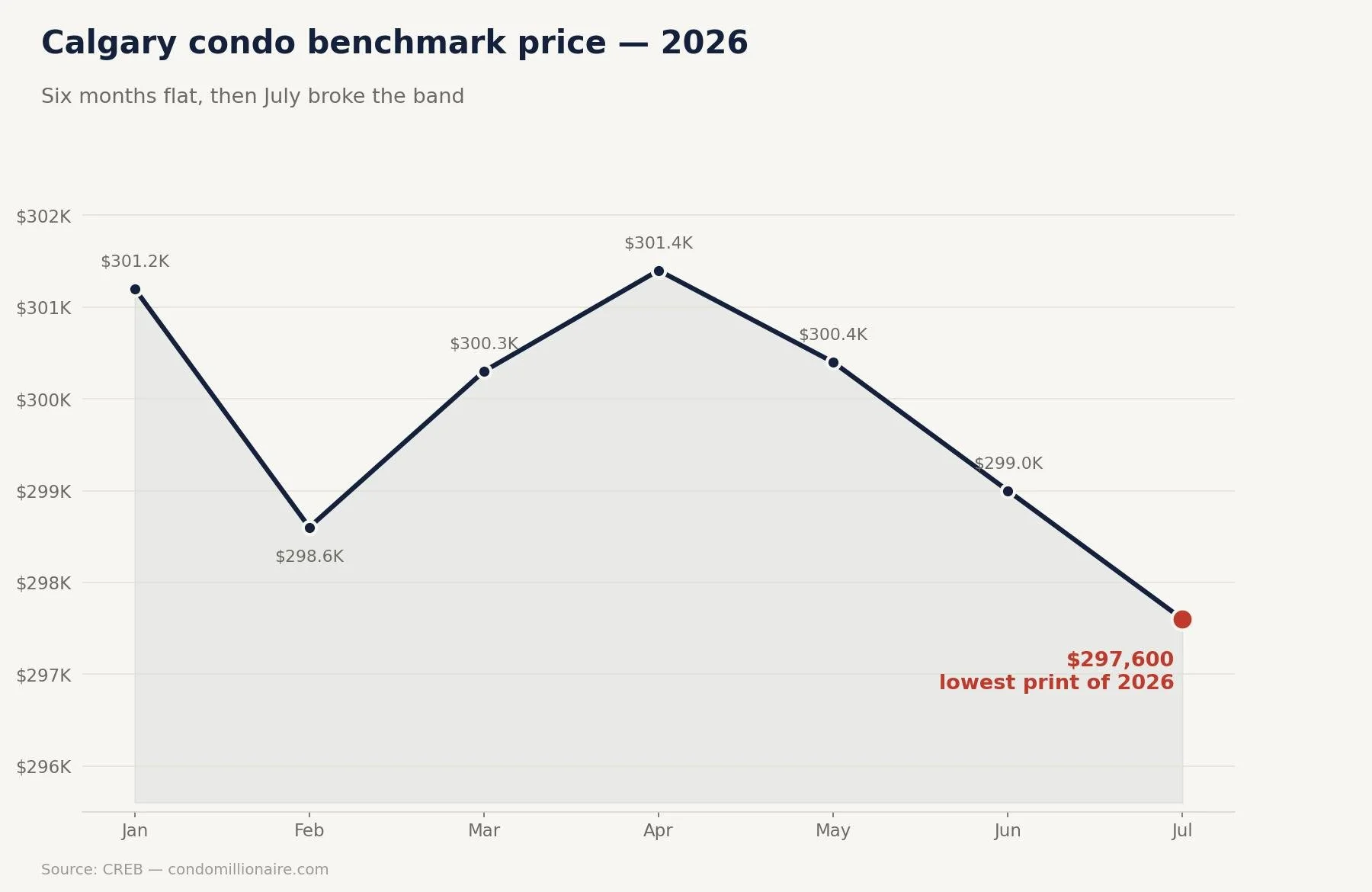 Calgary Condo Benchmark Price - July 2026