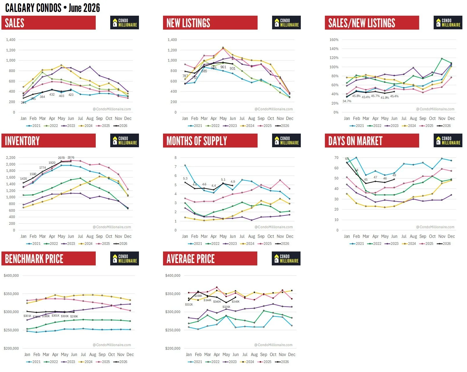Calgary Real Estate Stats - June 2026 - Condos