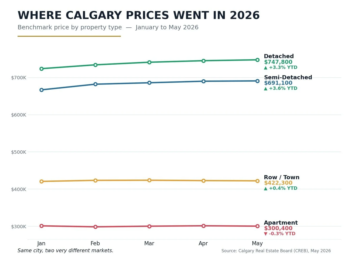 Calgary Housing Market Pricing in 2026 - May 2026