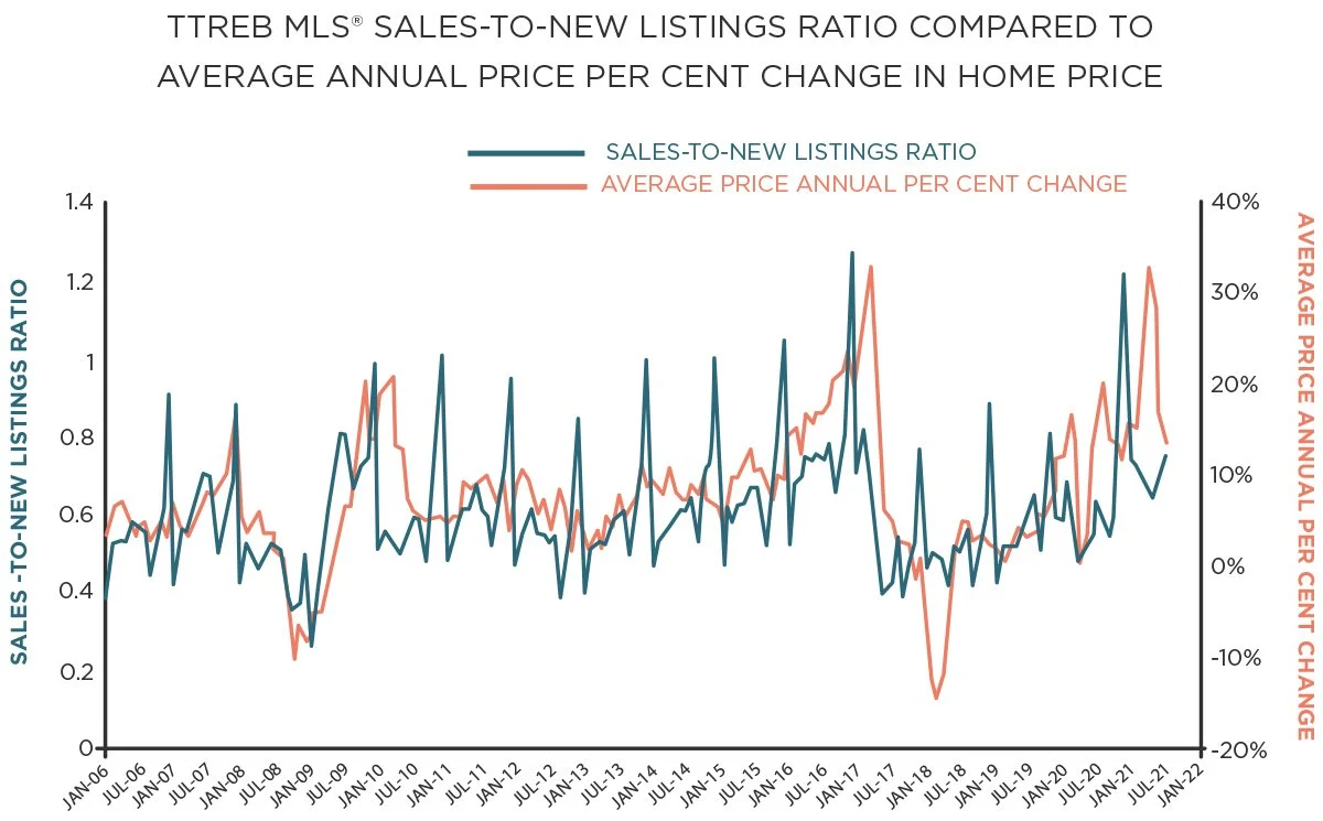Average Price Annual Change