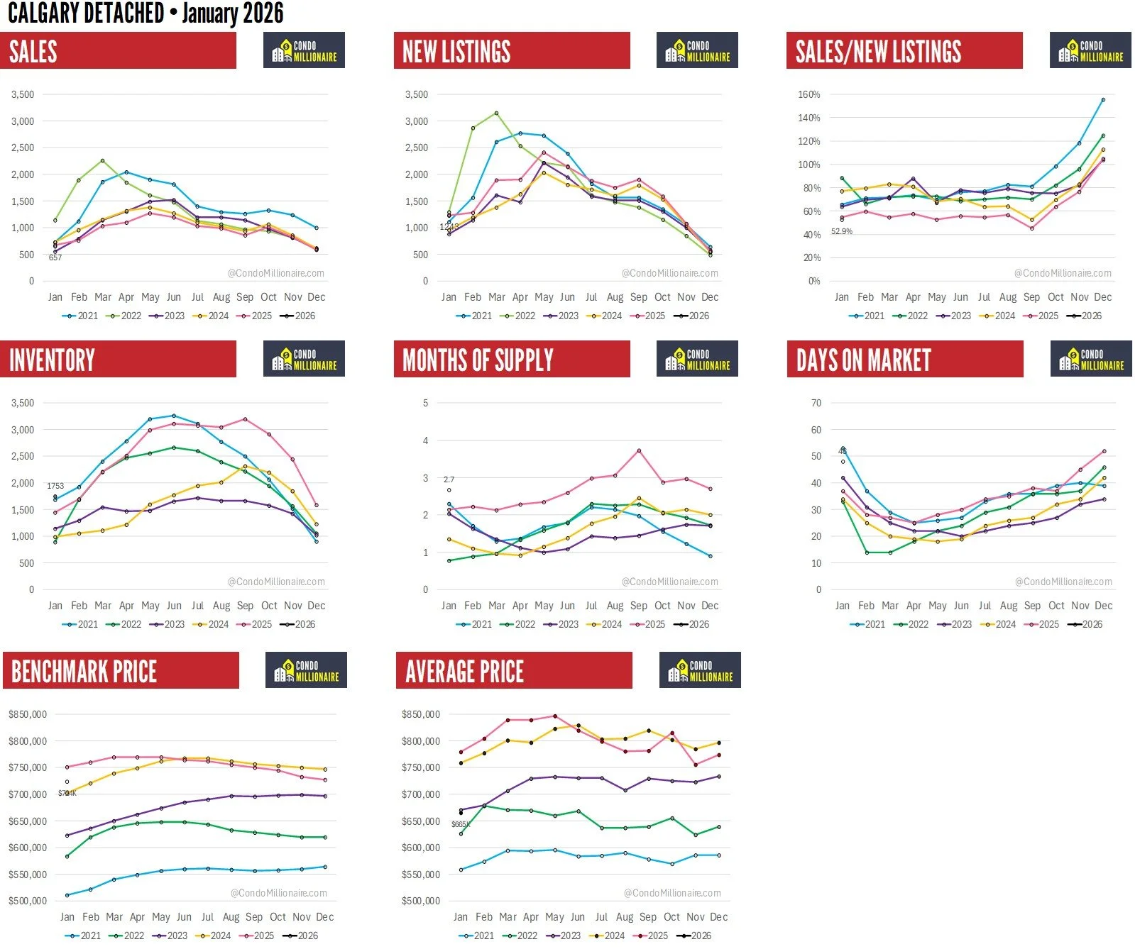 Calgary Detached Stats Jan 2026