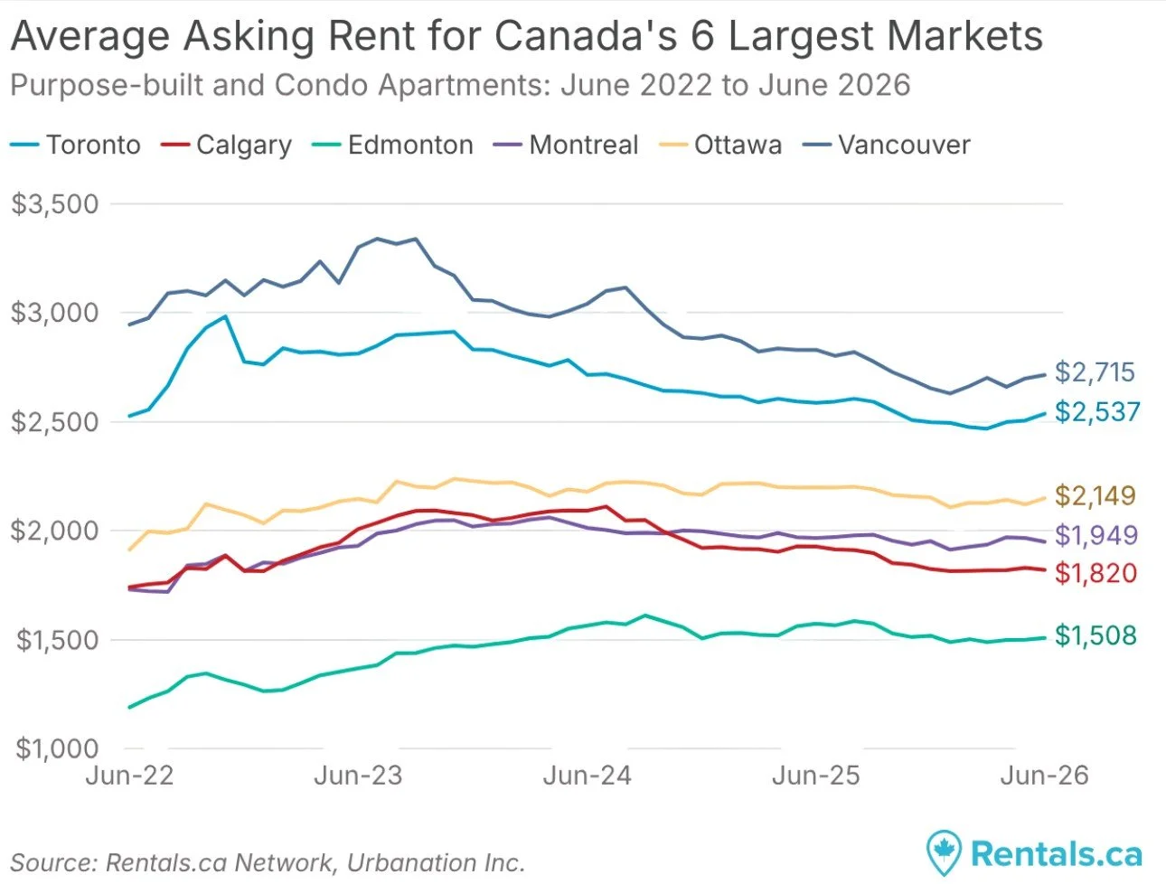 Canada Asking Rent
