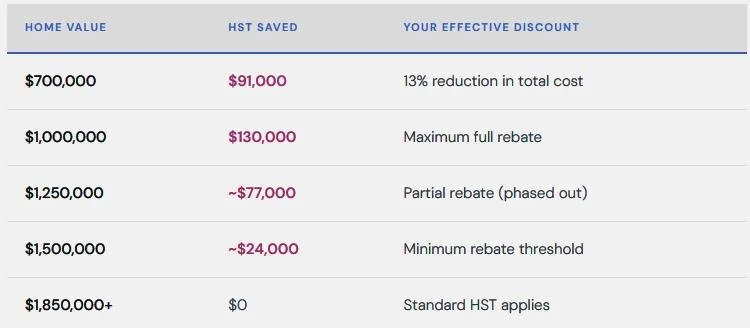 HST Rebate Table