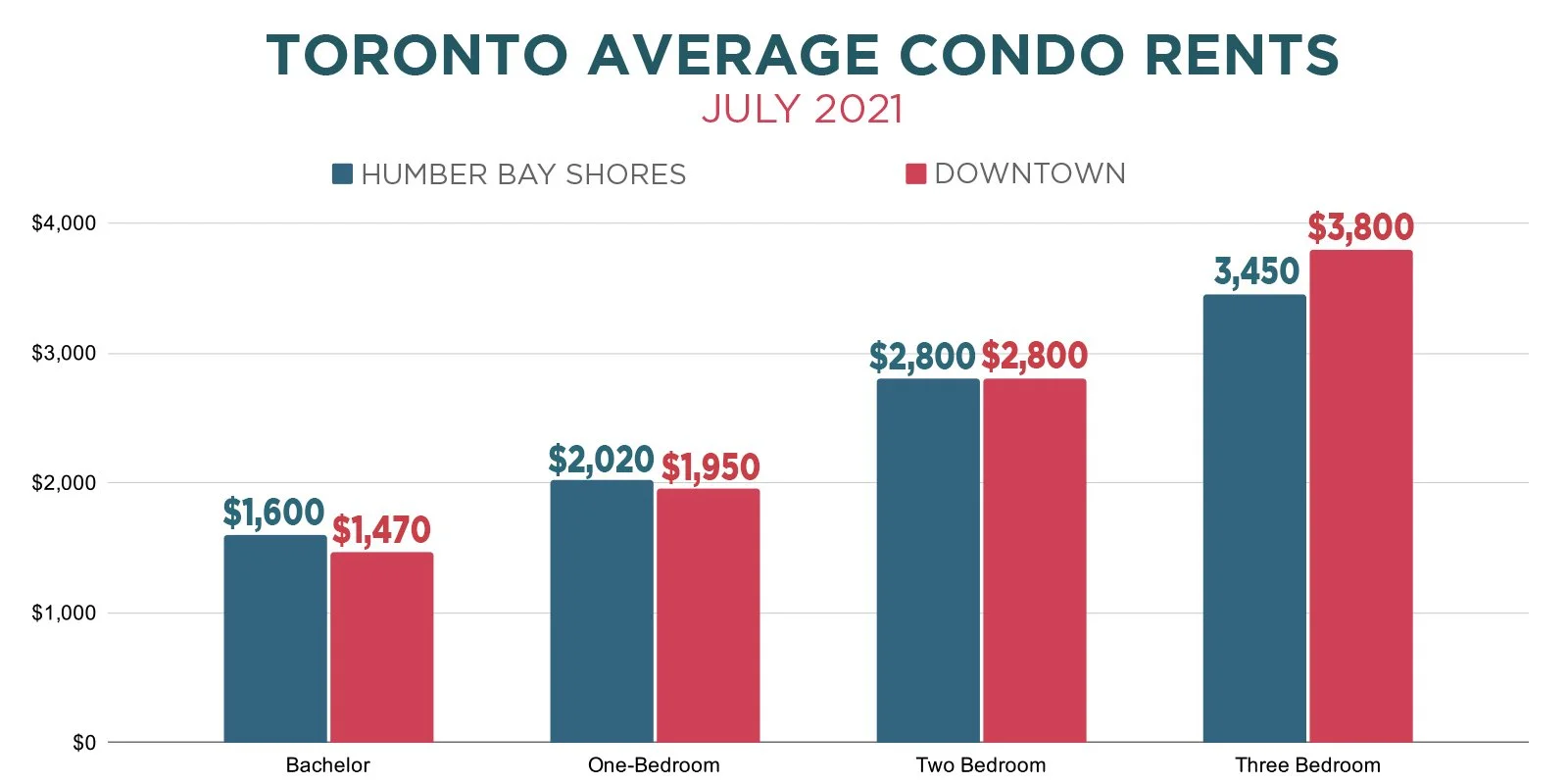 Toronto Average Condo Rents