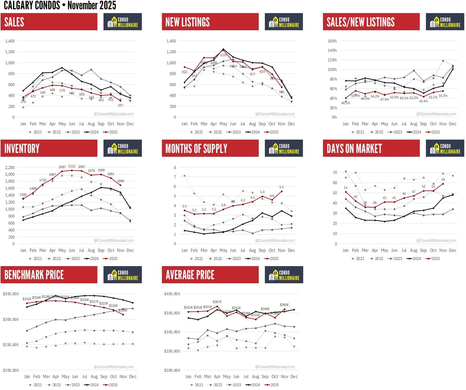 Calgary Condo Real Estate Statistics - Condos - November 2025