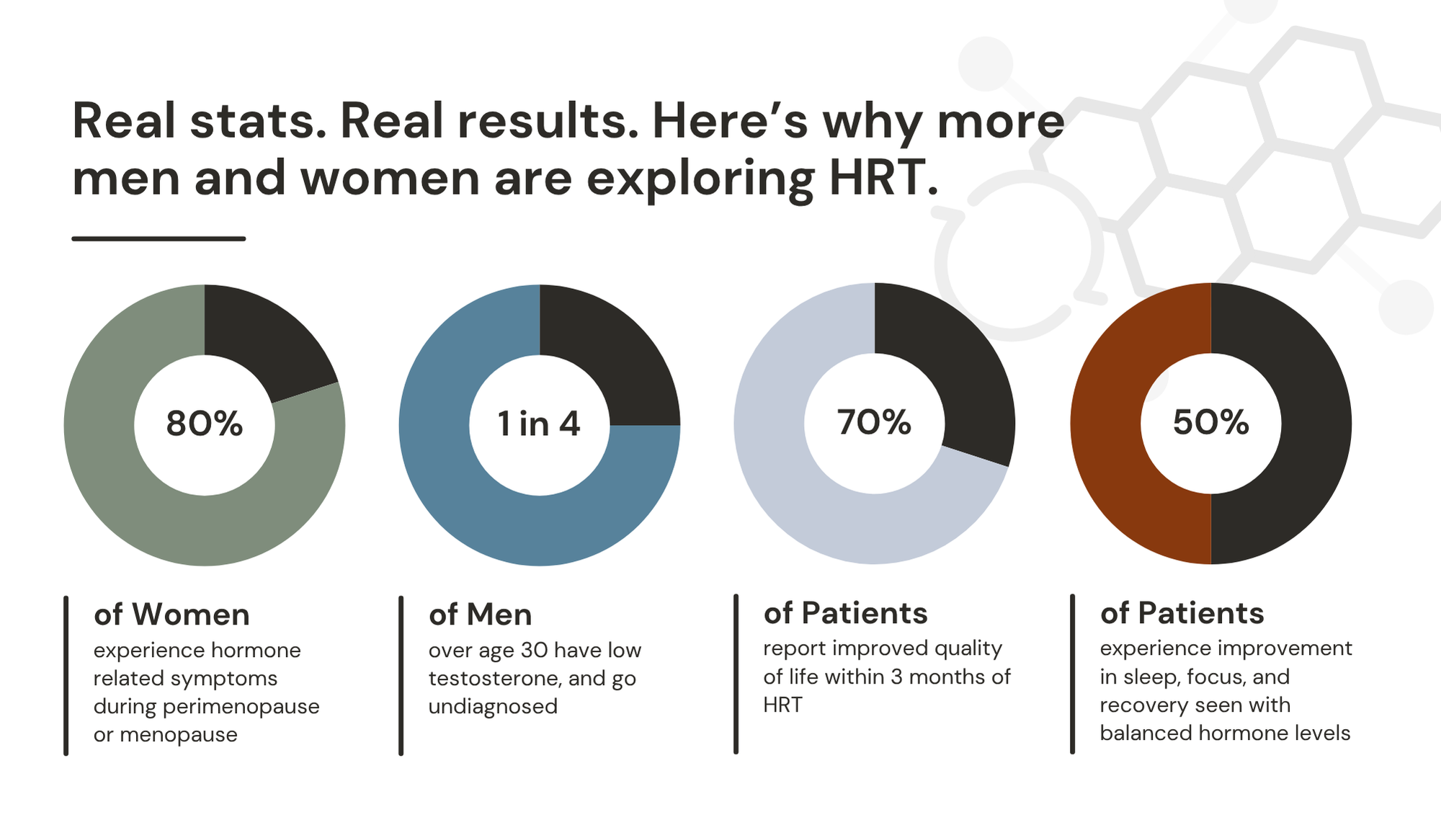 An infographic with four pie charts showing statistics related to hormone replacement therapy (HRT). The first chart indicates 80% of women experience hormone-related symptoms during perimenopause or menopause. The second chart shows 1 in 4 men over age 30 have low testosterone. The third chart reports that 70% of patients report improved quality of life within 3 months of HRT. The fourth chart shows 50% of patients experience improvements in sleep, focus, and recovery with balanced hormone levels.