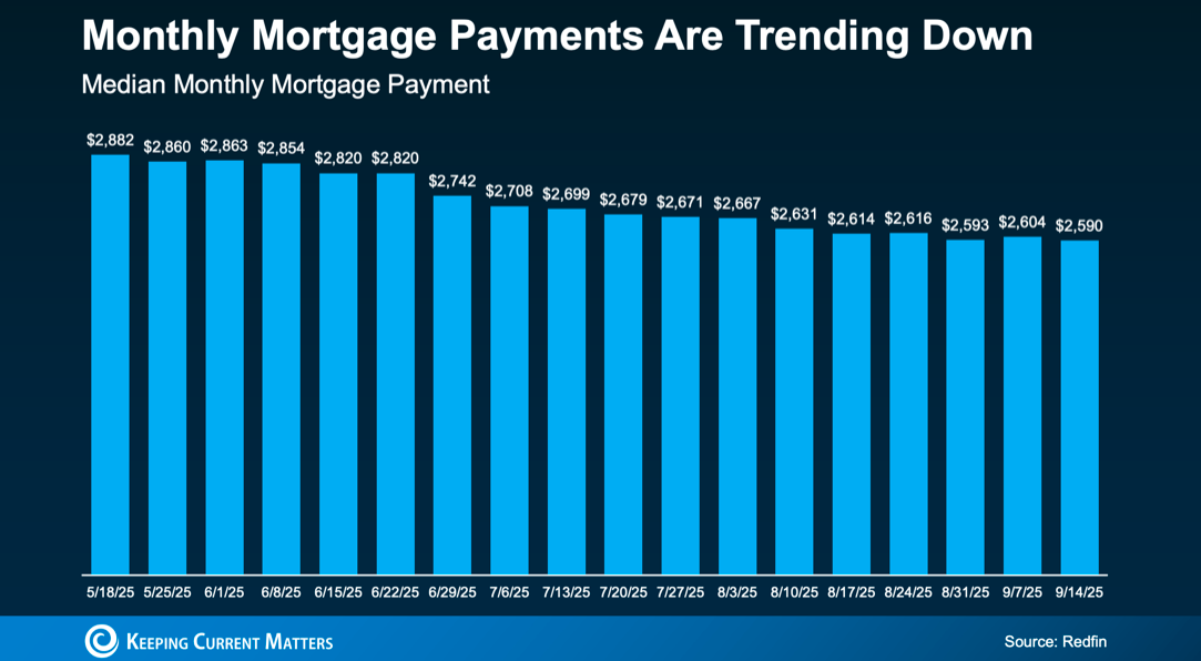 Graph showing monthly payments over the past year and how they affecting the downward trend of mortgage payments