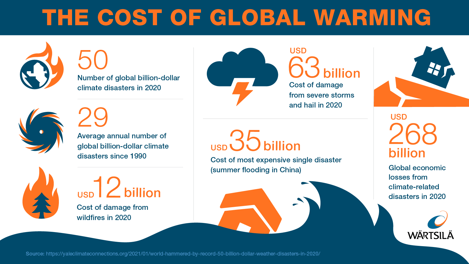 Climate Change will harm the economy