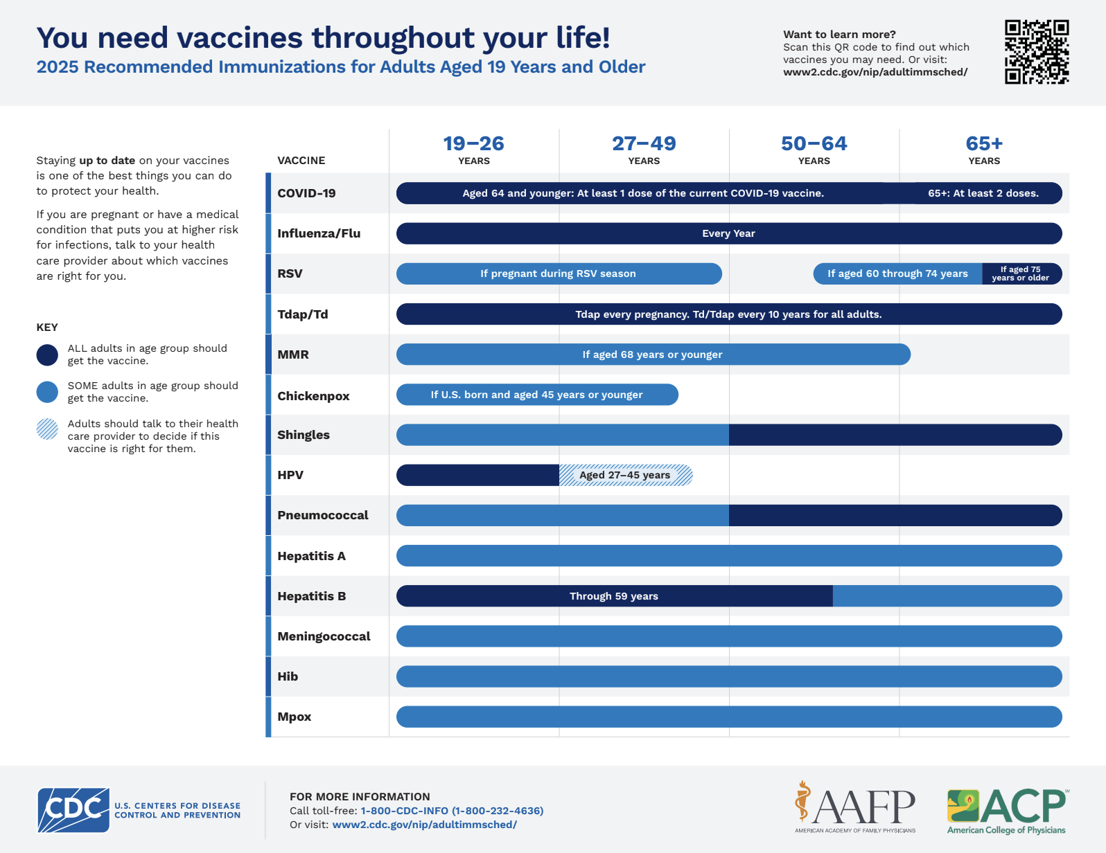 Vaccinations Schedules: