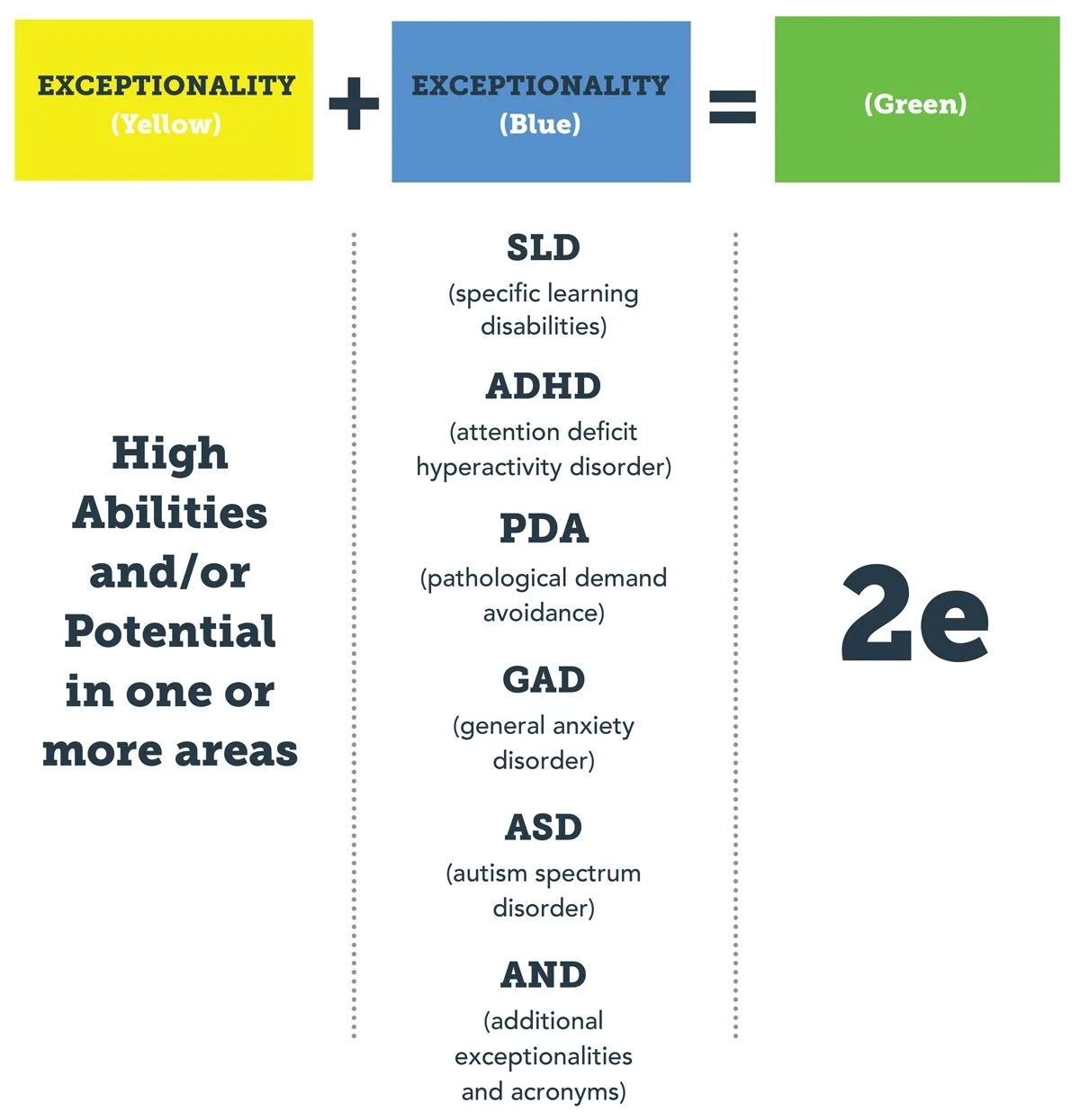 Understanding Twice Exceptionality (2e): Parenting Gifted Children With ...