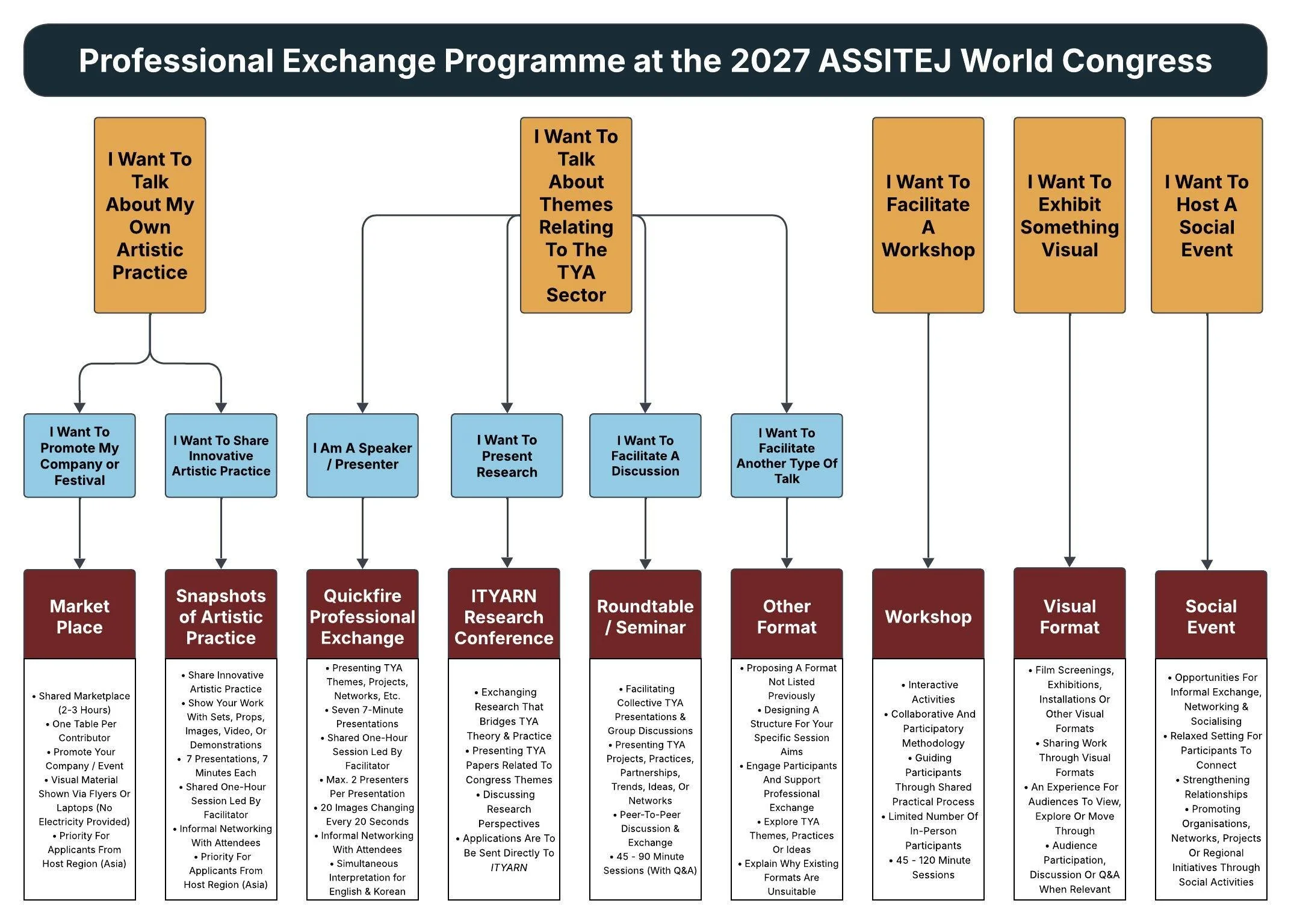 A detailed flow chart showing multiple ways of participating in the Professional Exchange Programme at the 2027 ASSITEJ World Congress.